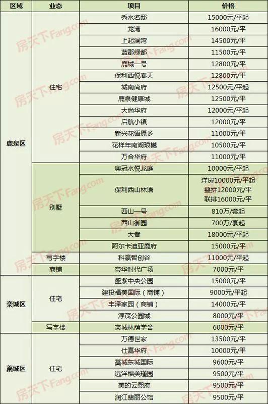 藁城最新楼盘，品质生活新篇章