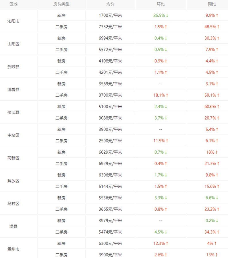 焦作最新房价走势分析